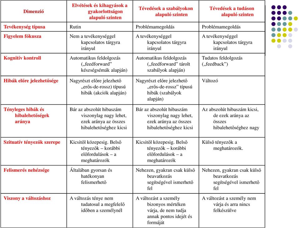 Automatikus feldolgozás ( feedforward készségsémák alapján) Automatikus feldolgozás ( feedforward tárolt szabályok alapján) Tudatos feldolgozás ( feedback ) Hibák elıre jelezhetısége Nagyrészt elıre