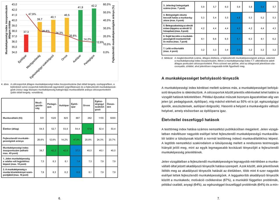 Betegszabadság az elmúlt évben (táppénz az elmúlt 12 hónapban) (max. 5 pont) 6. Saját becslés a munkaképességéről mostantól két év múlva (max. 7 pont) 7. Lelki erőtartalék (max.