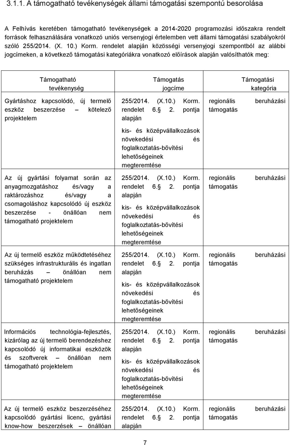 rendelet alapján közösségi versenyjogi szempontból az alábbi jogcímeken, a következő támogatási kategóriákra vonatkozó előírások alapján valósíthatók meg: Támogatható tevékenység Támogatás jogcíme