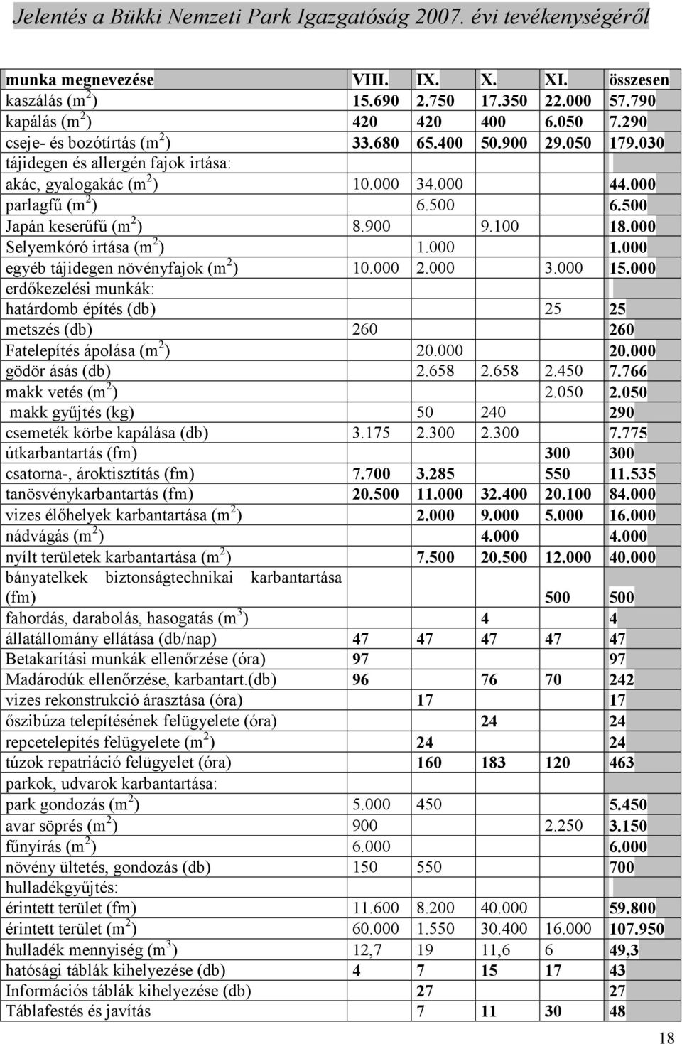 000 egyéb tájidegen növényfajok (m 2 ) 10.000 2.000 3.000 15.000 erdıkezelési munkák: határdomb építés (db) 25 25 metszés (db) 260 260 Fatelepítés ápolása (m 2 ) 20.000 20.000 gödör ásás (db) 2.658 2.