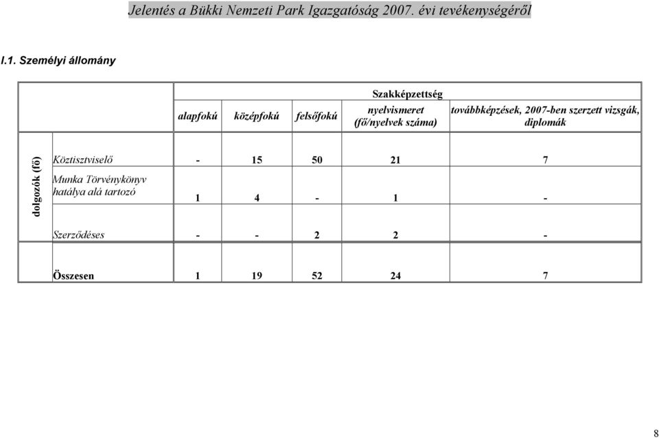 vizsgák, diplomák dolgozók (fı) Köztisztviselı - 15 50 21 7 Munka