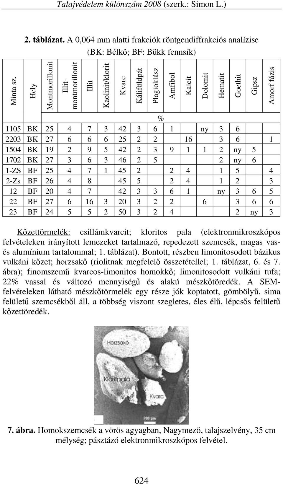 3 46 2 5 2 ny 6 1-ZS BF 25 4 7 1 45 2 2 4 1 5 4 2-Zs BF 26 4 8 45 5 2 4 1 2 3 12 BF 20 4 7 42 3 3 6 1 ny 3 6 5 22 BF 27 6 16 3 20 3 2 2 6 3 6 6 23 BF 24 5 5 2 50 3 2 4 2 ny 3 Plagioklász Amfibol