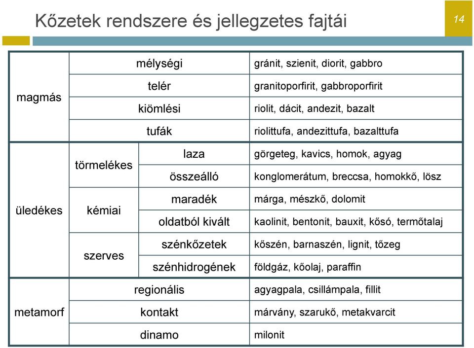 lösz üledékes kémiai maradék oldatból kivált márga, mészkő, dolomit kaolinit, bentonit, bauxit, kősó, termőtalaj szerves szénkőzetek szénhidrogének