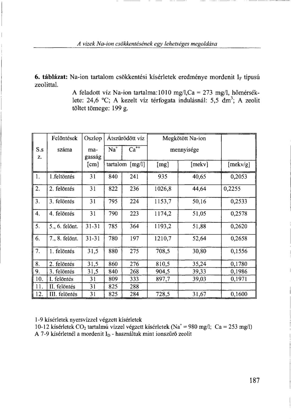 Felöntések száma Oszlop Átszűrődött víz Megkötött Na-ion magasság Na + Ca ++ mennyisége [cm] tartalom [mg/l] [mg] [mekv] [mekv/g] 1. 1.feltöntés 31 840 241 935 40,65 0,2053 2. 2. felöntés 31 822 236 1026,8 44,64 0,2255 3.