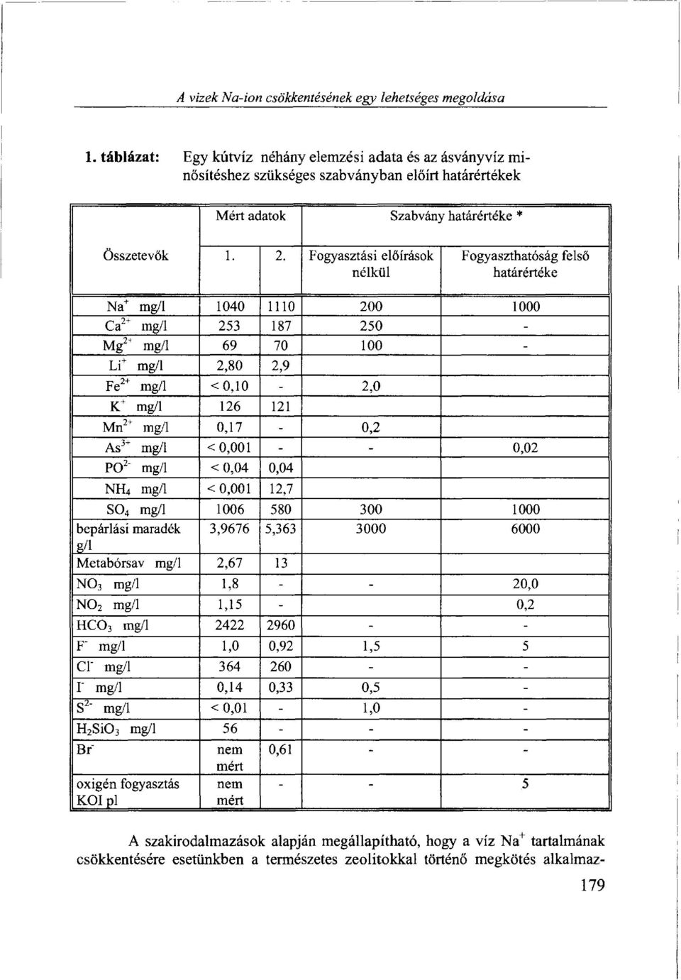 Fogyasztási előírások nélkül Fogyaszthatóság felső határértéke Na + mg/l 1040 1110 200 1000 Ca 2+ mg/l 253 187 250 - Mg 2+ mg/l 69 70 100 - Li + mg/l 2,80 2,9 Fe 2+ mg/l <0,10-2,0 K + mg/l 126 121 Mn