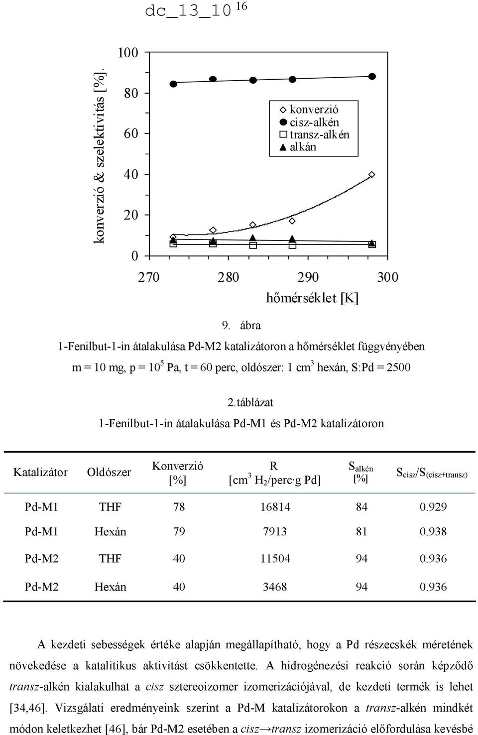 táblázat 1-Fenilbut-1-in átalakulása Pd-M1 és Pd-M2 katalizátoron Katalizátor Oldószer Konverzió [%] R [cm 3 H 2 /perc g Pd] S alkén [%] S cisz /S (cisz+transz) Pd-M1 THF 78 16814 84 0.