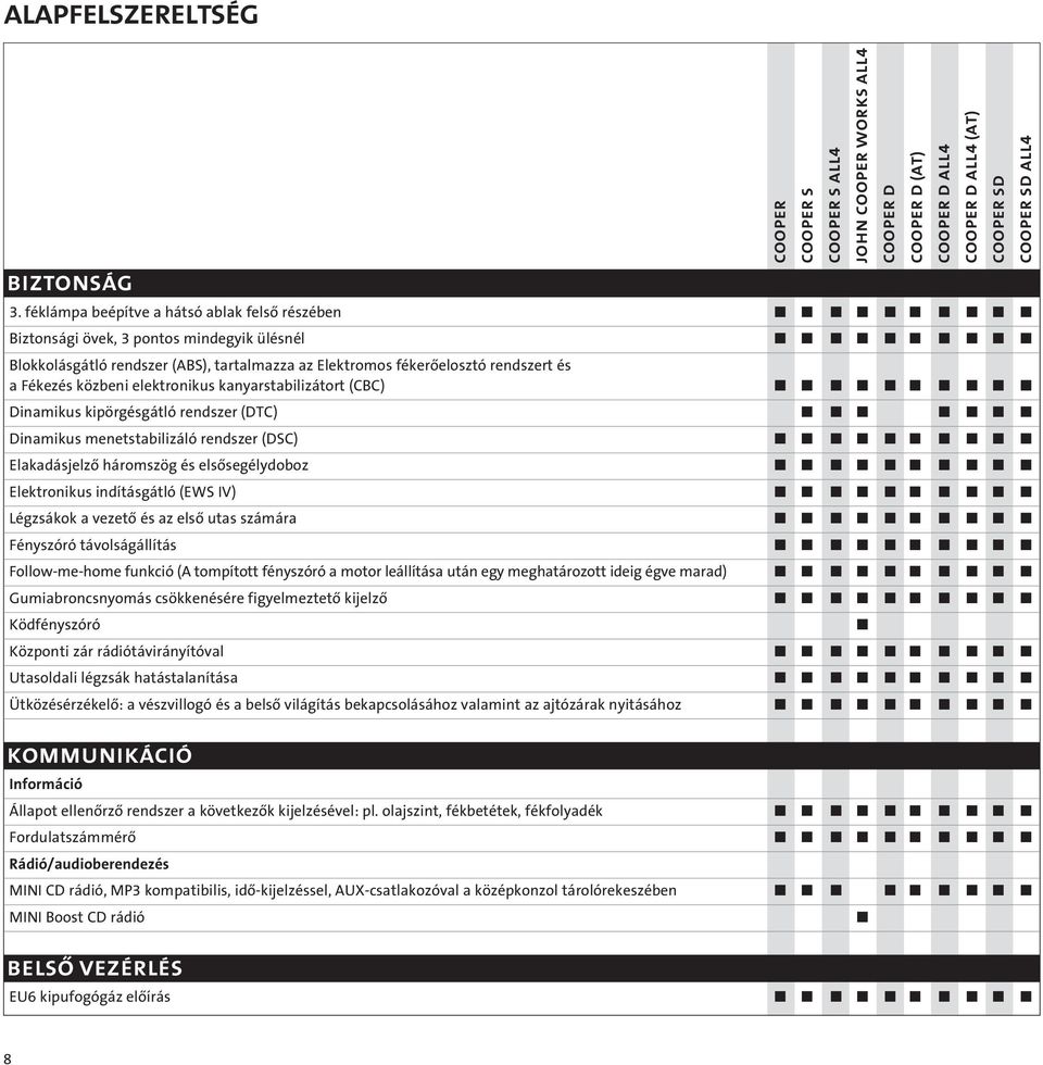 elektronikus kanyarstabilizátort (CBC) Dinamikus kipörgésgátló rendszer (DTC) Dinamikus menetstabilizáló rendszer (DSC) Elakadásjelzô háromszög és elsôsegélydoboz Elektronikus indításgátló (EWS IV)