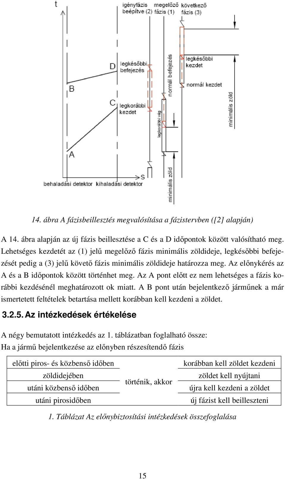 Az előnykérés az A és a B időpontok között történhet meg. Az A pont előtt ez nem lehetséges a fázis korábbi kezdésénél meghatározott ok miatt.