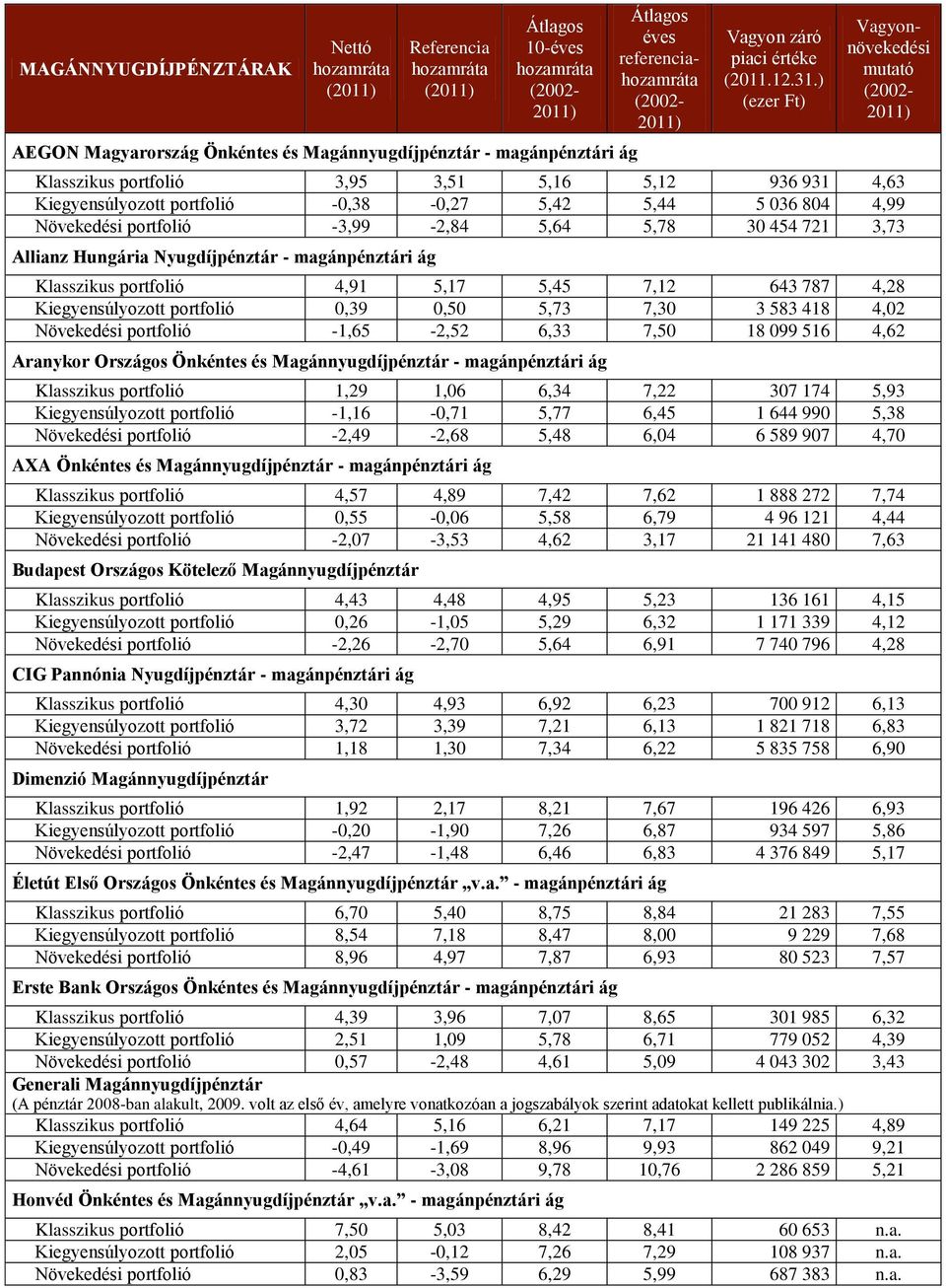 magánpénztári ág Klasszikus portfolió 4,91 5,17 5,45 7,12 643 787 4,28 Kiegyensúlyozott portfolió 0,39 0,50 5,73 7,30 3 583 418 4,02 Növekedési portfolió -1,65-2,52 6,33 7,50 18 099 516 4,62 Aranykor