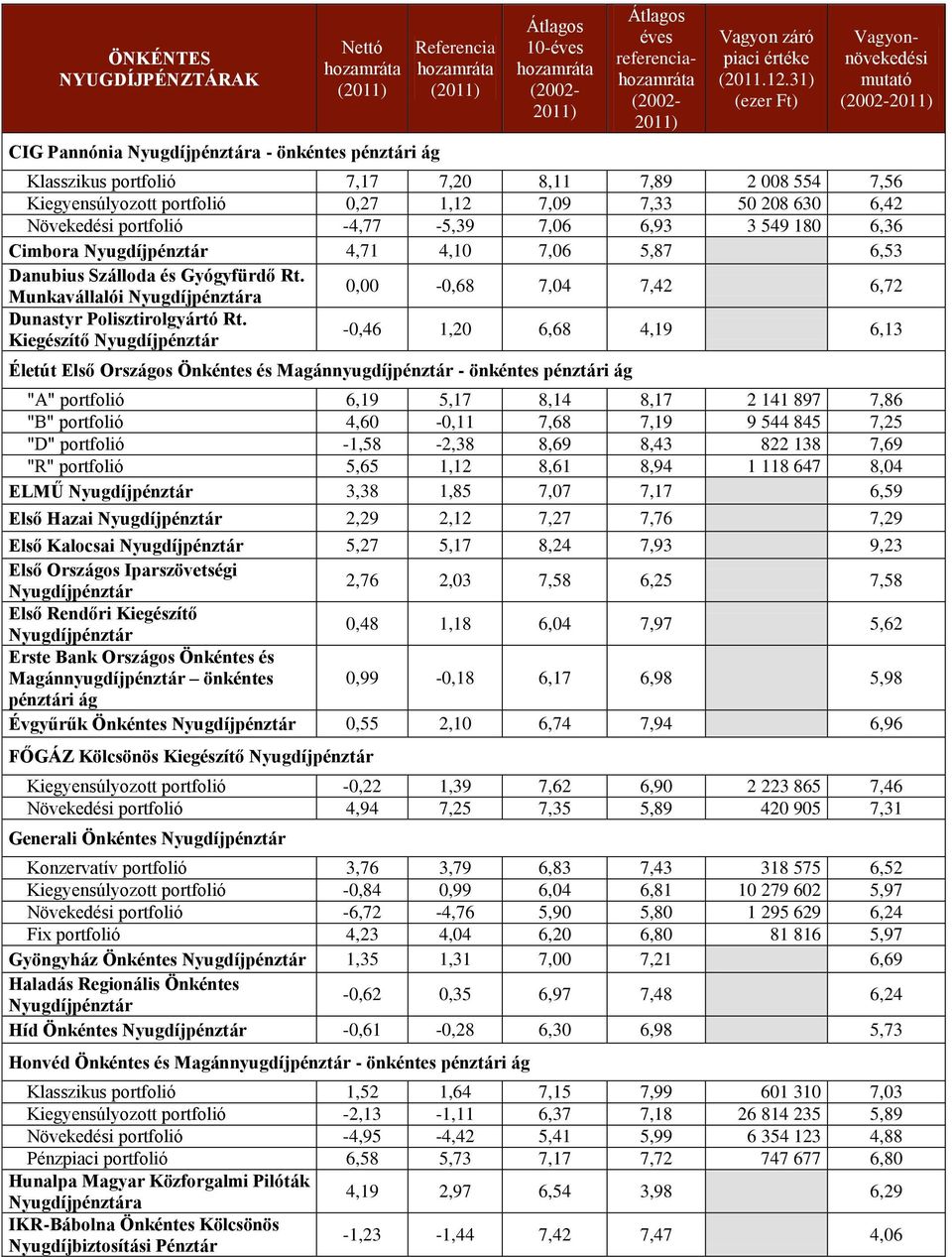 Kiegészítő -0,46 1,20 6,68 4,19 6,13 Életút Első Országos Önkéntes és Magánnyugdíjpénztár - önkéntes pénztári ág "A" portfolió 6,19 5,17 8,14 8,17 2 141 897 7,86 "B" portfolió 4,60-0,11 7,68 7,19 9