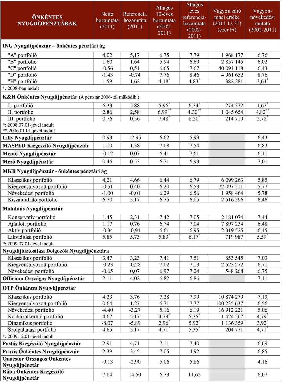 portfolió 6,33 5,88 5,96 * 6,34 * 274 372 1,67 * II. portfolió 2,86 2,58 6,99 ** 4,30 ** 1 045 654 4,82 ** III. portfolió 0,76 0,56 7,48 * 8,20 * 214 719 2,78 * *: 2008.07.01-