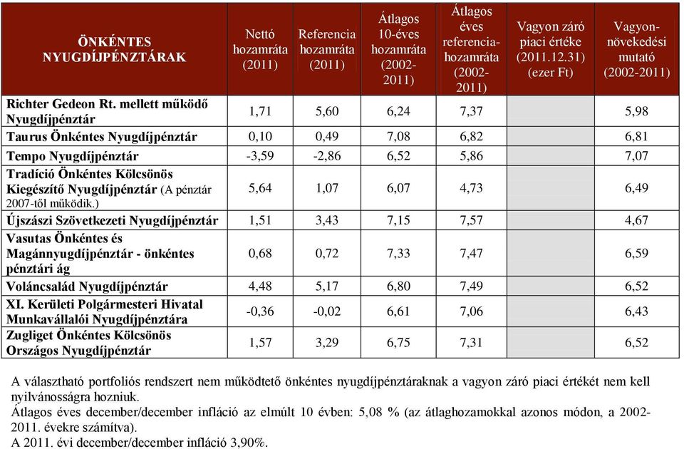 működik.) Újszászi Szövetkezeti 1,51 3,43 7,15 7,57 4,67 Vasutas Önkéntes és Magánnyugdíjpénztár - önkéntes 0,68 0,72 7,33 7,47 6,59 pénztári ág Voláncsalád 4,48 5,17 6,80 7,49 6,52 XI.