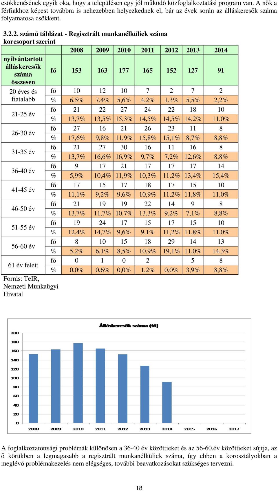 2. számú táblázat - Regisztrált munkanélküliek korcsoport szerint 2008 2009 2010 2011 2012 2013 2014 nyilvántartott álláskeresők összesen fő 153 163 177 165 152 127 91 20 éves és fiatalabb 21-25 év