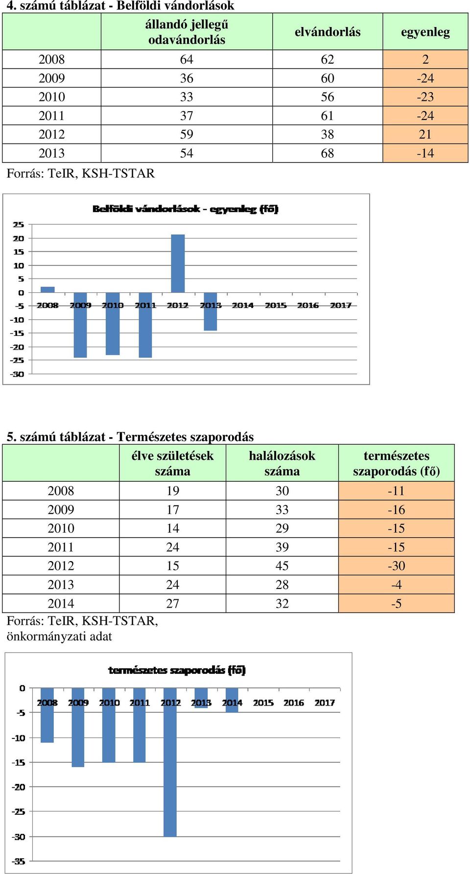 számú táblázat - Természetes szaporodás élve születések halálozások természetes szaporodás (fő) 2008 19 30-11