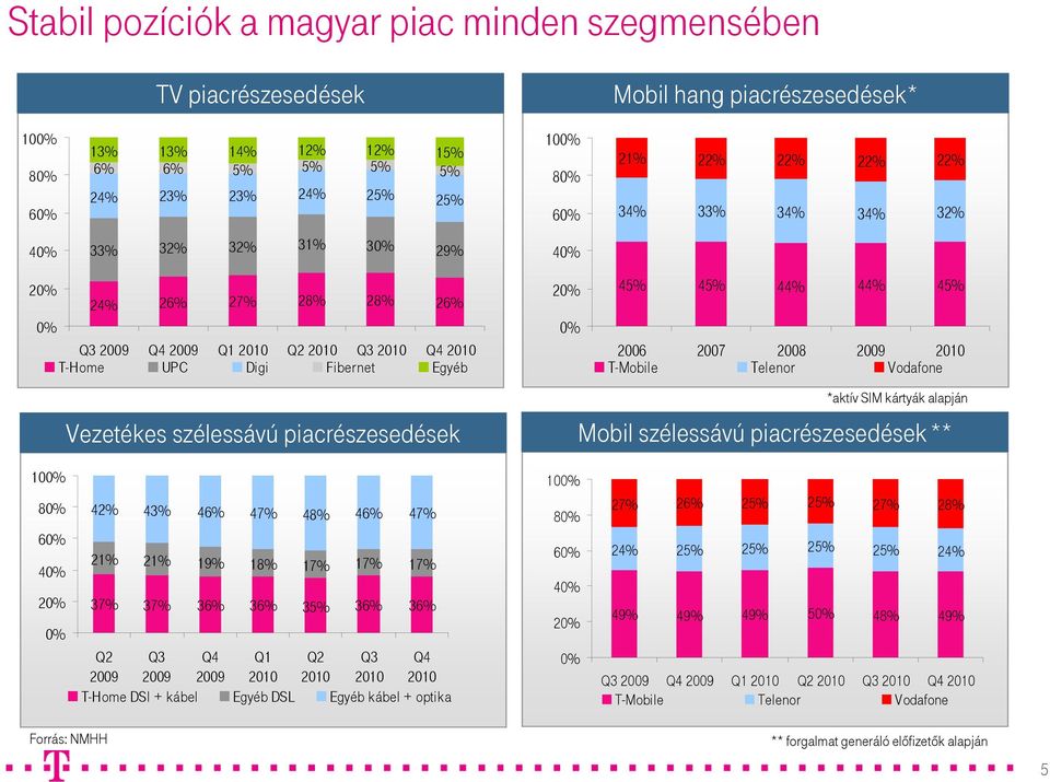 21 T-Mobile Telenor Vodafone *aktív SIM kártyák alapján Mobil szélessávú piacrészesedések ** 1 8 6 2 42% 43% 46% 47% 48% 46% 47% 21% 21% 19% 18% 17% 17% 17% 37% 37% 36% 36% 35% 36% 36% 29 Q3 29 29 Q1