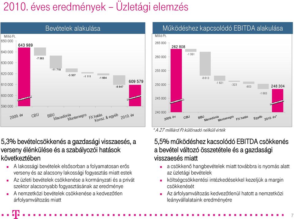 év 5,3% bevételcsökkenés a gazdasági visszaesés, a verseny élénkülése és a szabályozói hatások következtében A lakossági bevételek elsősorban a folyamatosan erős verseny és az alacsony lakossági