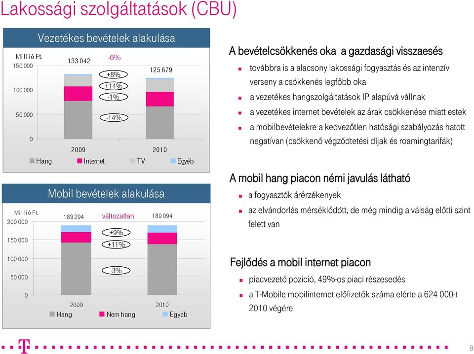 bevételcsökkenés oka a gazdasági visszaesés továbbra is a alacsony lakossági fogyasztás és az intenzív verseny a csökkenés legfőbb oka a vezetékes hangszolgáltatások IP alapúvá vállnak a vezetékes