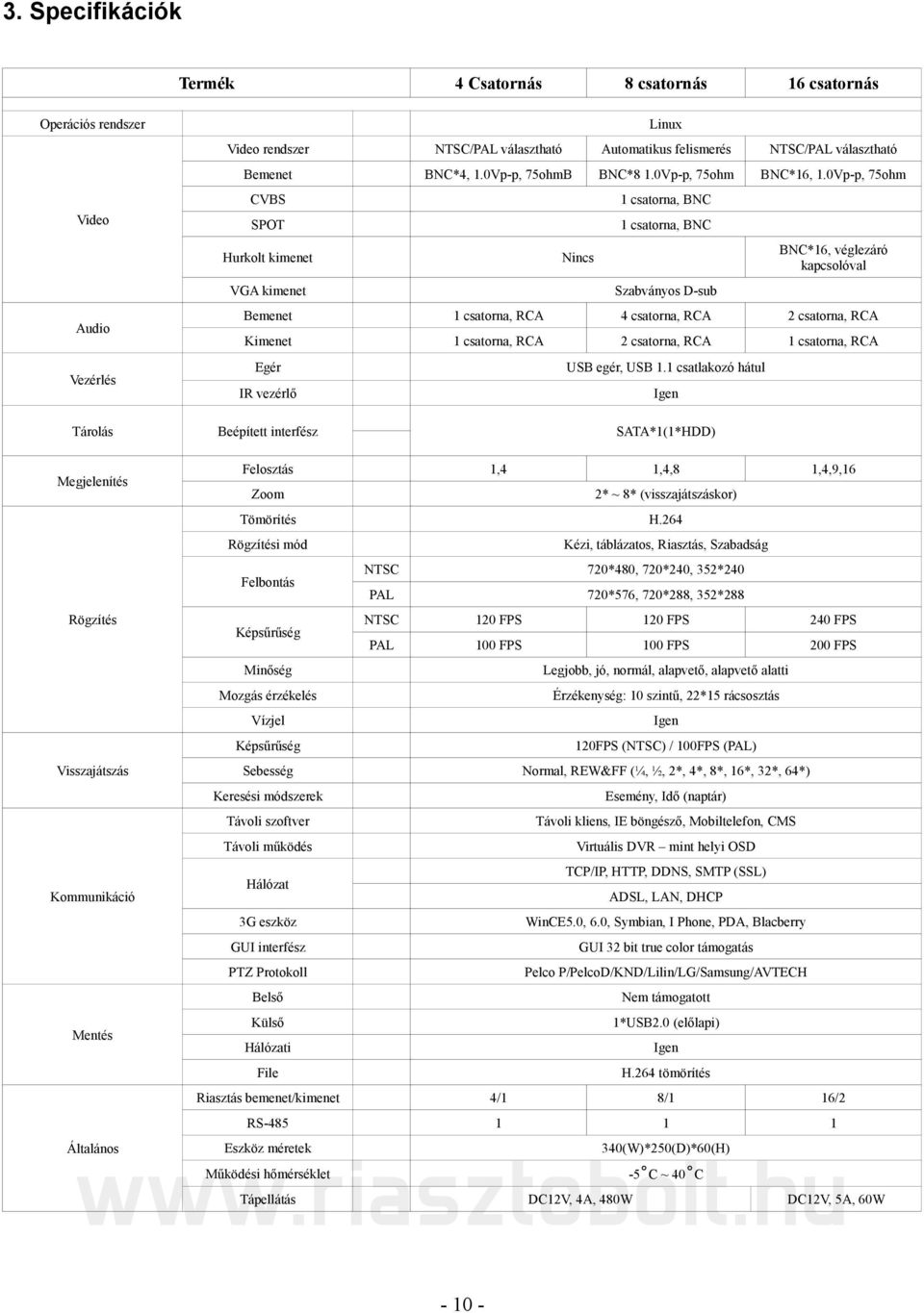 0Vp-p, 75ohm CVBS SPOT Hurkolt kimenet VGA kimenet Nincs Linux 1 csatorna, BNC 1 csatorna, BNC Szabványos D-sub BNC*16, véglezáró kapcsolóval Bemenet 1 csatorna, RCA 4 csatorna, RCA 2 csatorna, RCA