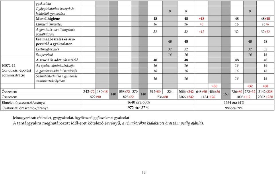 {pol{s adminisztr{ciója 16 16 16 16 A gondoz{s adminisztr{ciója 16 16 16 16 Sz{mít{stechnika a gondoz{s adminisztr{ciój{ban 16 16 16 16 +36 +32 +68 Összesen: 342+72 180+18 558+72 270 512+80 224 2086
