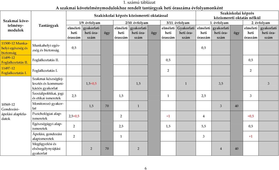 sz{mú t{bl{zat A szakmai követelménymodulokhoz rendelt tant{rgyak heti órasz{ma évfolyamonként Szakiskolai képzés Szakiskolai képzés közismereti oktatással közismereti oktatás nélkül elméleti heti