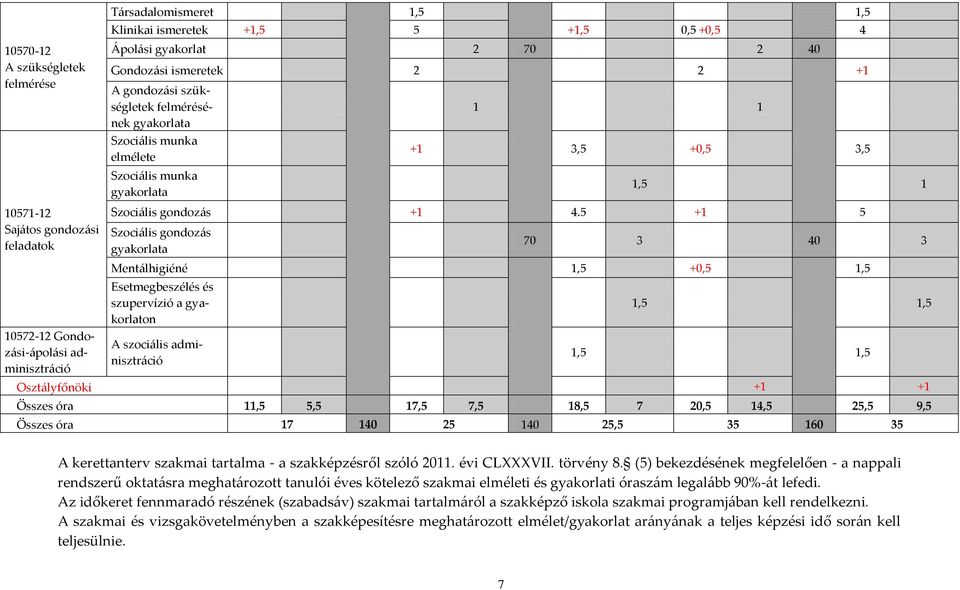 5 +1 5 Szoci{lis gondoz{s gyakorlata 70 3 40 3 Ment{lhigiéné 1,5 +0,5 1,5 Esetmegbeszélés és szupervízió a gyakorlaton A szoci{lis adminisztr{ció 1,5 1,5 1,5 1,5 Oszt{lyfőnöki +1 +1 Összes óra 11,5