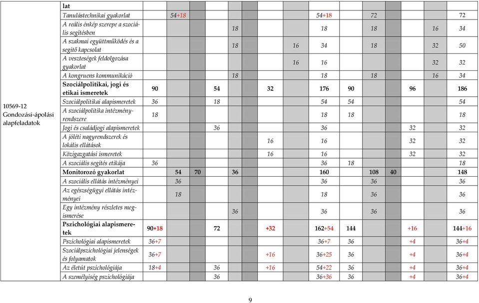 alapismeretek 36 18 54 54 54 A szoci{lpolitika intézményrendszere 18 18 18 18 Jogi és csal{djogi alapismeretek 36 36 32 32 A jóléti nagyrendszerek és lok{lis ell{t{sok 16 16 32 32 Közigazgat{si