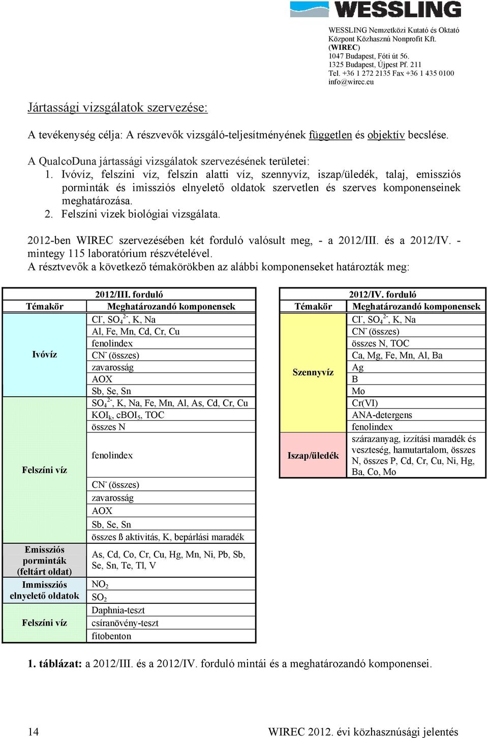 Felszíni vizek biológiai vizsgálata. 2012-ben WIREC szervezésében két forduló valósult meg, - a 2012/III. és a 2012/IV. - mintegy 115 laboratórium részvételével.