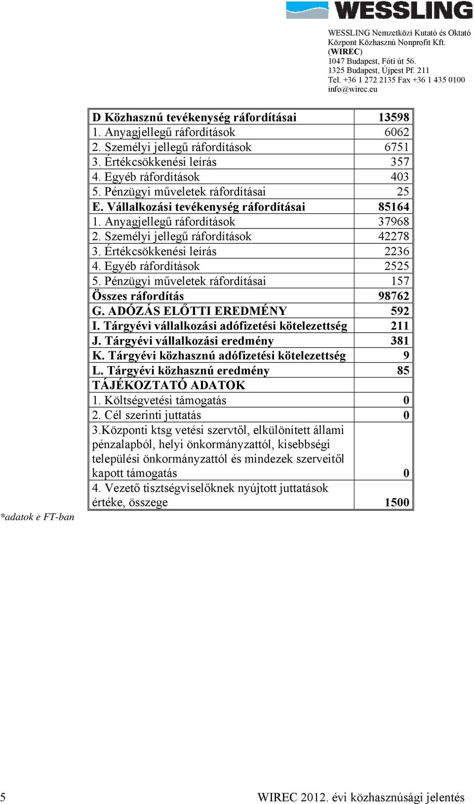 Egyéb ráfordítások 2525 5. Pénzügyi műveletek ráfordításai 157 Összes ráfordítás 98762 G. ADÓZÁS ELŐTTI EREDMÉNY 592 I. Tárgyévi vállalkozási adófizetési kötelezettség 211 J.