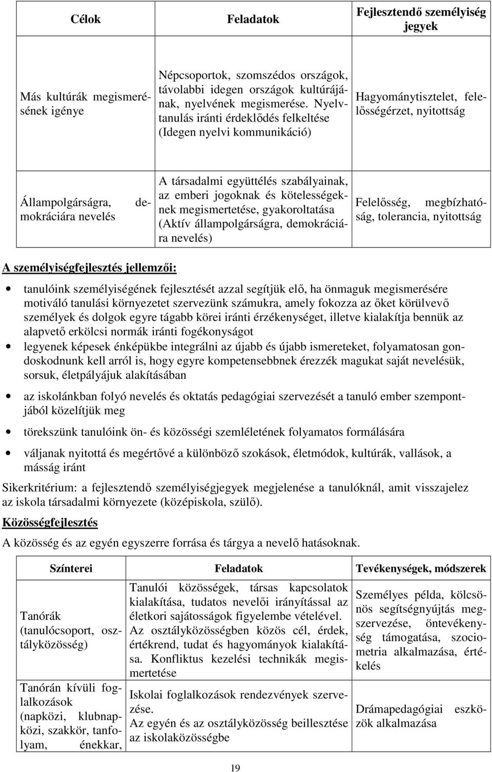 az emberi jogoknak és kötelességeknek megismertetése, gyakoroltatása (Aktív állampolgárságra, demokráciára nevelés) Felelősség, megbízhatóság, tolerancia, nyitottság A személyiségfejlesztés