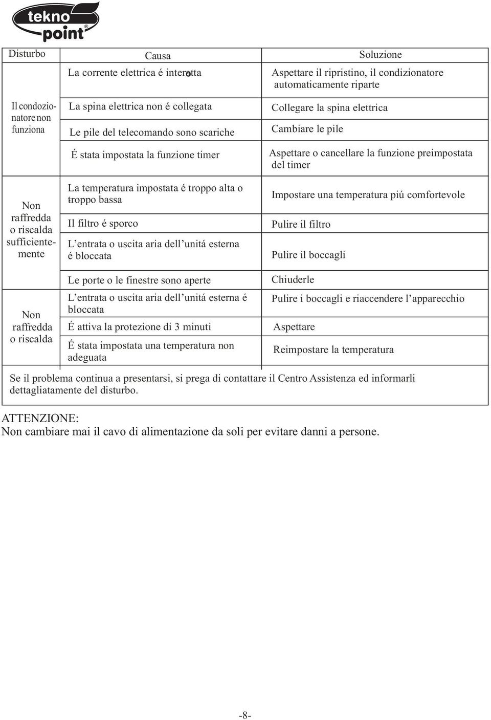 Cambiare le pile Aspettare o cancellare la funzione preimpostata del timer Impostare una temperatura piú comfortevole Pulire il filtro Pulire il boccagli Soluzione Aspettare il ripristino, il