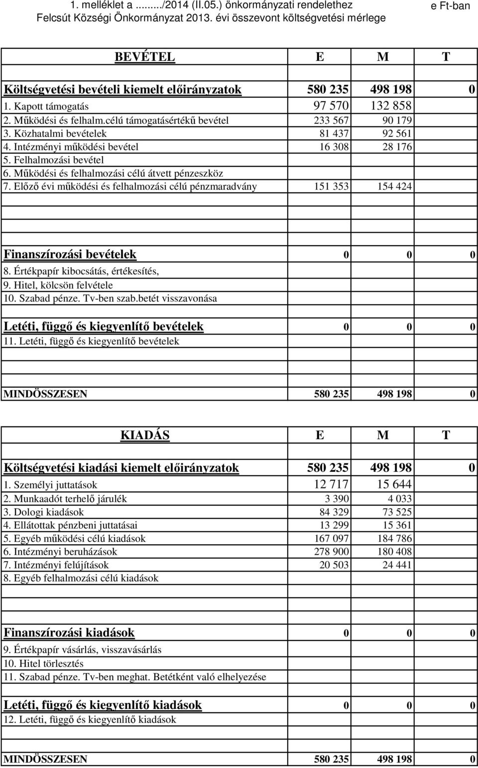 célú támogatásértékű bevétel 233 567 90 179 3. Közhatalmi bevételek 81 437 92 561 4. Intézményi működési bevétel 16 308 28 176 5. Felhalmozási bevétel 6.