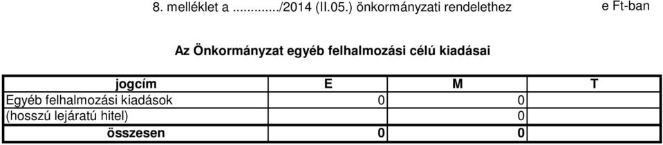 Önkormányzat egyéb felhalmozási célú kiadásai