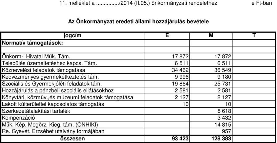 9 996 9 180 Szociális és Gyermekjóléti feladatok tám. 19 864 25 731 Hozzájárulás a pénzbeli szociális ellátásokhoz 2 581 2 581 Könyvtári, közműv.