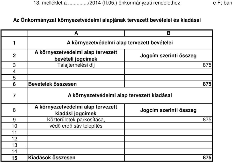 alap tervezett bevételei 2 A környezetvédelmi alap tervezett bevételi jogcímek Jogcím szerinti összeg 3 Talajterhelési díj 875 4 5 6