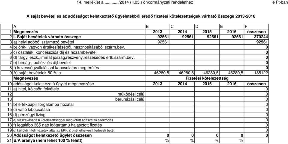 összesen 2 I. Saját bevételek várható összege 92561 92561 92561 92561 370244 3 a) helyi adóból származó bevétel 92561 92561 4 b) önk-i vagyon értékesítéséből, hasznosításából szárm.bev. 0 5 c) osztalék, koncessziós díj és hozambevétel 0 6 d) tárgyi eszk.