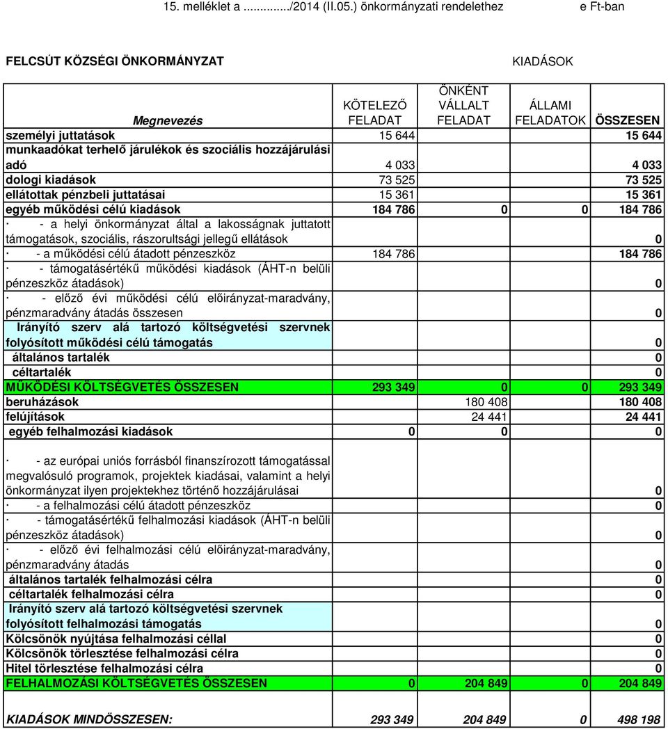 járulékok és szociális hozzájárulási adó 4 033 4 033 dologi kiadások 73 525 73 525 ellátottak pénzbeli juttatásai 15 361 15 361 egyéb működési célú kiadások 184 786 0 0 184 786 - a helyi önkormányzat