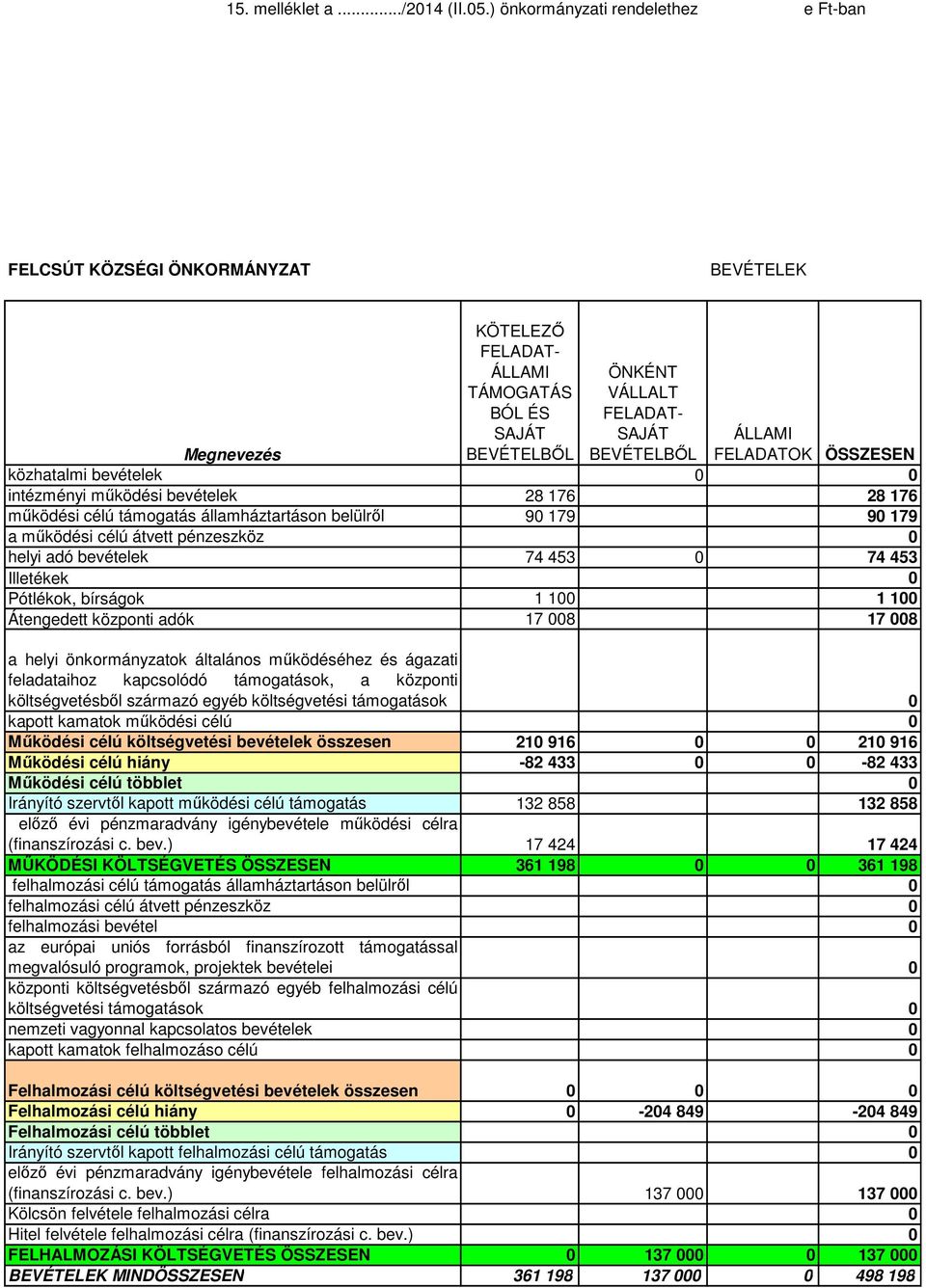 közhatalmi bevételek 0 0 intézményi működési bevételek 28 176 28 176 működési célú támogatás államháztartáson belülről 90 179 90 179 a működési célú átvett pénzeszköz 0 helyi adó bevételek 74 453 0