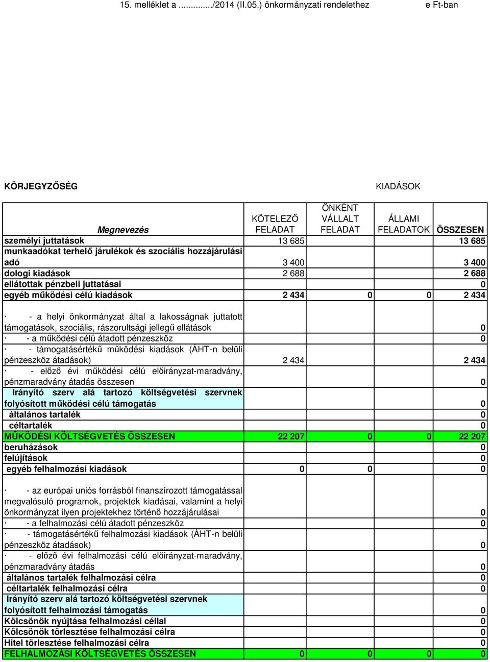 szociális hozzájárulási adó 3 400 3 400 dologi kiadások 2 688 2 688 ellátottak pénzbeli juttatásai 0 egyéb működési célú kiadások 2 434 0 0 2 434 - a helyi önkormányzat által a lakosságnak juttatott