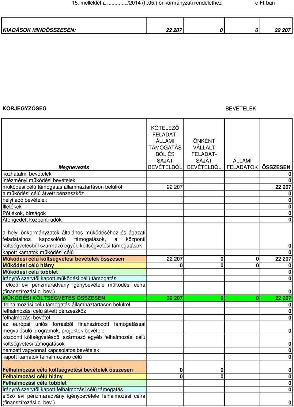 BEVÉTELBŐL FELADATOK ÖSSZESEN közhatalmi bevételek 0 intézményi működési bevételek 0 működési célú támogatás államháztartáson belülről 22 207 22 207 a működési célú átvett pénzeszköz 0 helyi adó