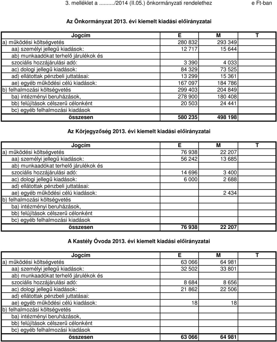 3 390 4 033 ac) dologi jellegű kiadások: 84 329 73 525 ad) ellátottak pénzbeli juttatásai: 13 299 15 361 ae) egyéb működési célú kiadások: 167 097 184 786 b) felhalmozási költségvetés 299 403 204 849