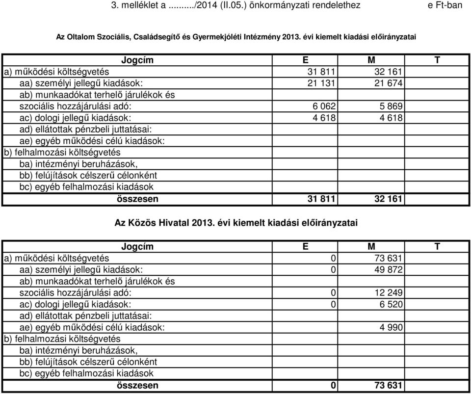 062 5 869 ac) dologi jellegű kiadások: 4 618 4 618 ad) ellátottak pénzbeli juttatásai: ae) egyéb működési célú kiadások: b) felhalmozási költségvetés ba) intézményi beruházások, bb) felújítások