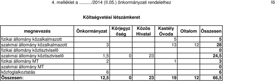 őség Hivatal Óvoda Oltalom Összesen fizikai állomány közalkalmazott 5 5 szakmai állomány közalkalmazott 3