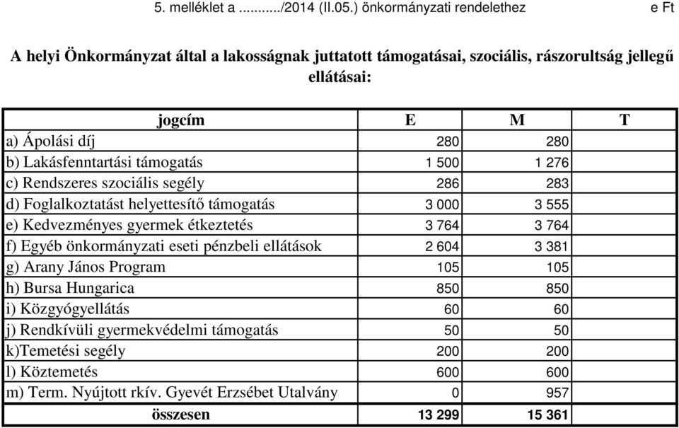 b) Lakásfenntartási támogatás 1 500 1 276 c) Rendszeres szociális segély 286 283 d) Foglalkoztatást helyettesítő támogatás 3 000 3 555 e) Kedvezményes gyermek étkeztetés 3 764