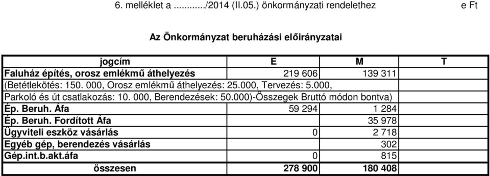 219 606 139 311 (Betétlekötés: 150. 000, Orosz emlékmű áthelyezés: 25.000, Tervezés: 5.000, Parkoló és út csatlakozás: 10.