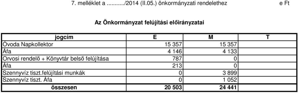 jogcím E M T Óvoda Napkollektor 15 357 15 357 Áfa 4 146 4 133 Orvosi rendelő +