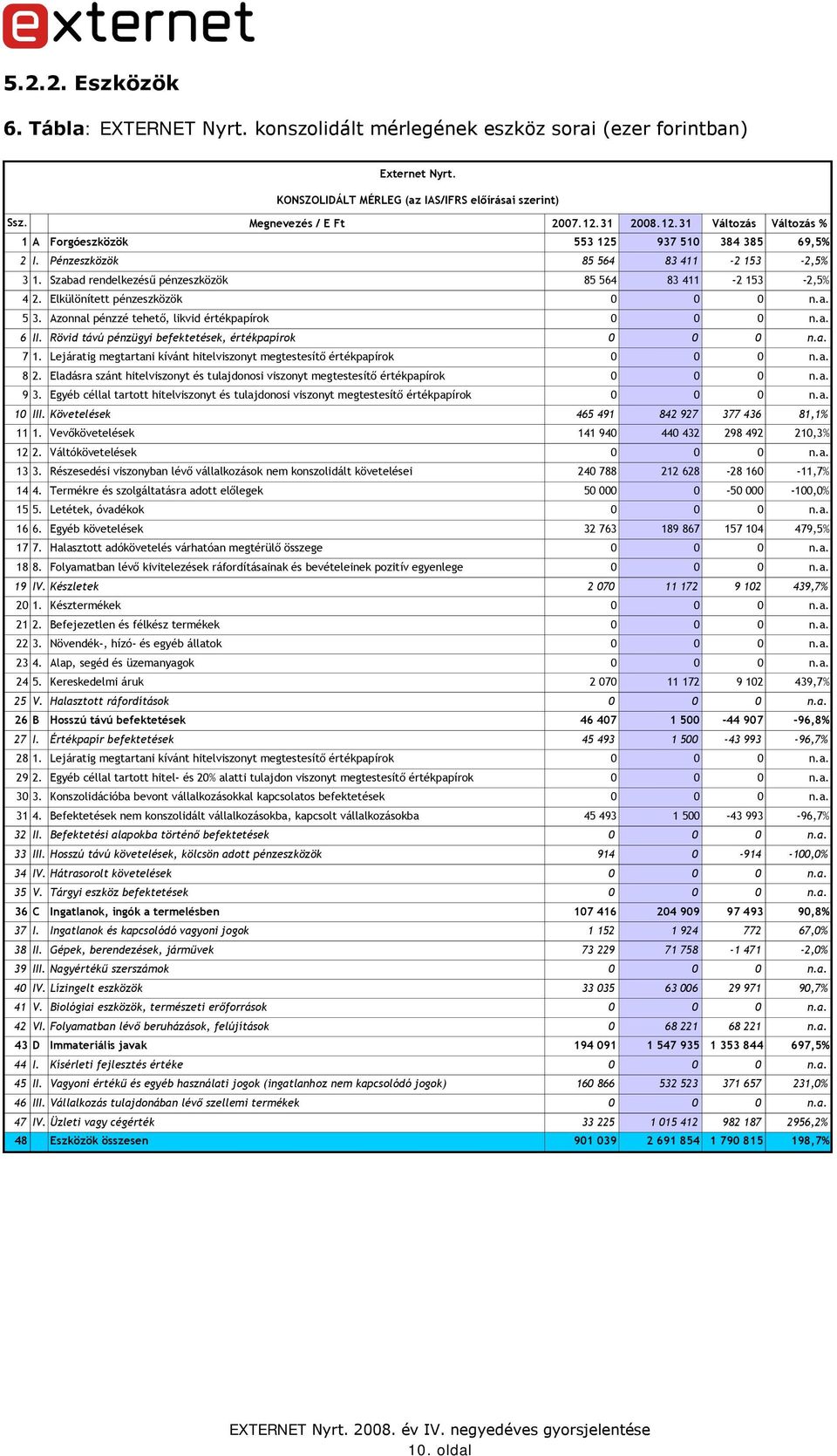 Elkülönített pénzeszközök 0 0 0 n.a. 5 3. Azonnal pénzzé tehető, likvid értékpapírok 0 0 0 n.a. 6 II. Rövid távú pénzügyi befektetések, értékpapírok 0 0 0 n.a. 7 1.