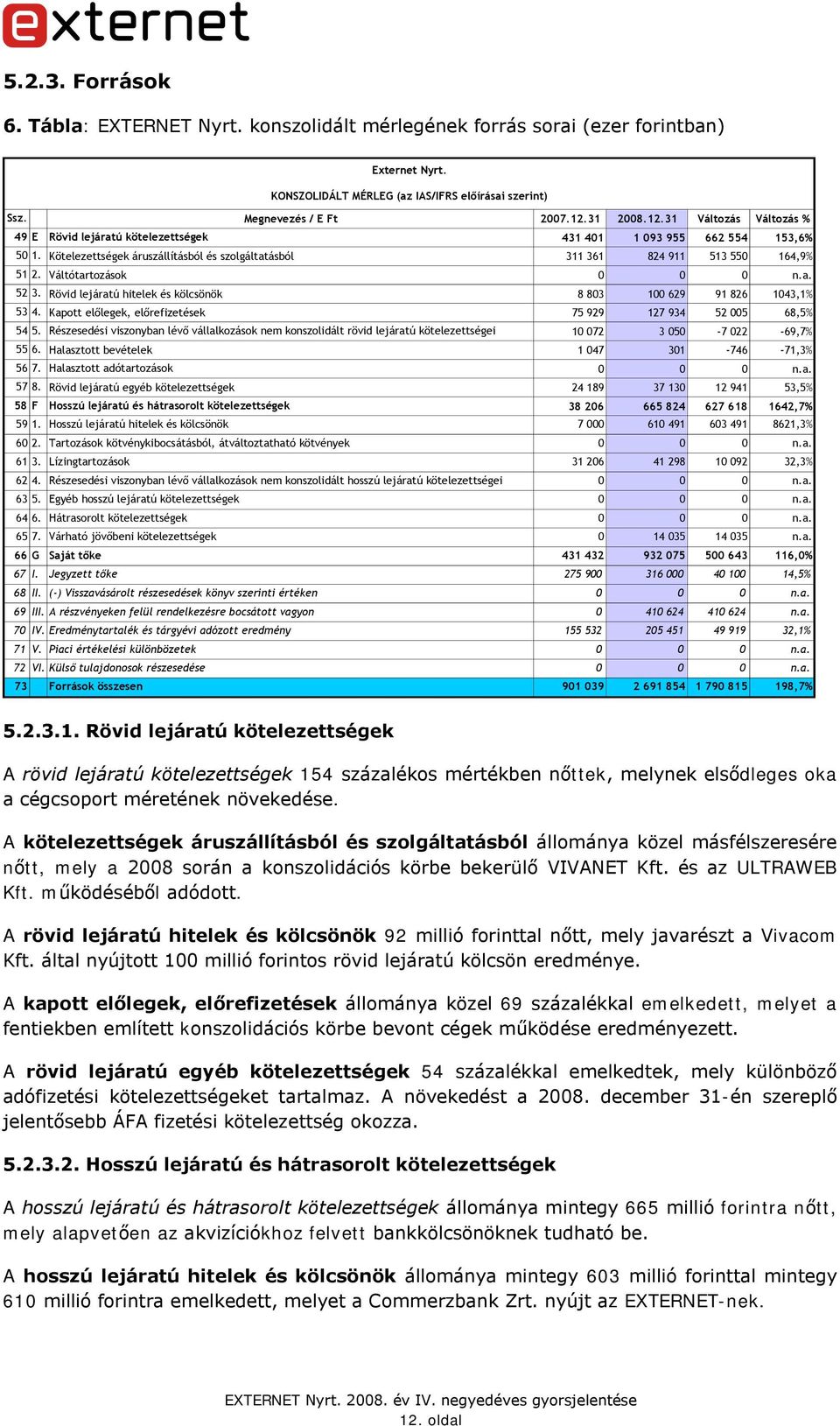 Váltótartozások 0 0 0 n.a. 52 3. Rövid lejáratú hitelek és kölcsönök 8 803 100 629 91 826 1043,1% 53 4. Kapott előlegek, előrefizetések 75 929 127 934 52 005 68,5% 54 5.