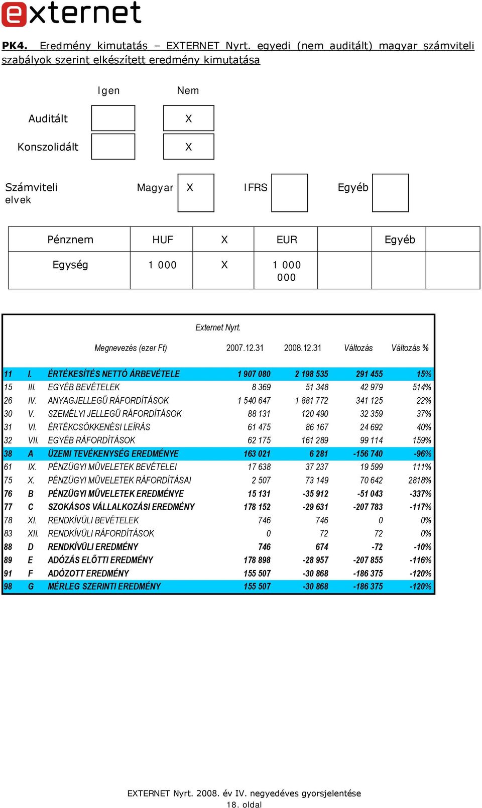 X 1 000 000 Externet Nyrt. Megnevezés (ezer Ft) 2007.12.31 2008.12.31 Változás Változás % 11 I. ÉRTÉKESÍTÉS NETTÓ ÁRBEVÉTELE 1 907 080 2 198 535 291 455 15% 15 III.
