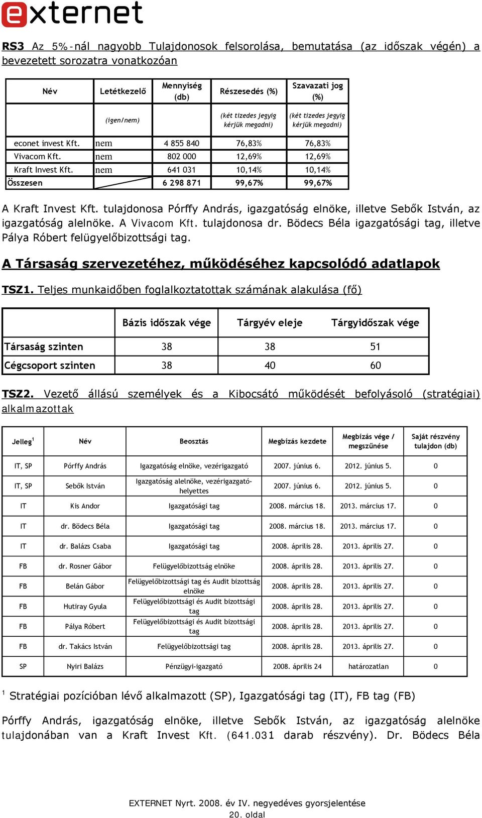 nem 641 031 10,14% 10,14% Összesen 6 298 871 99,67% 99,67% A Kraft Invest Kft. tulajdonosa Pórffy András, igazgatóság elnöke, illetve Sebők István, az igazgatóság alelnöke. A Vivacom Kft.