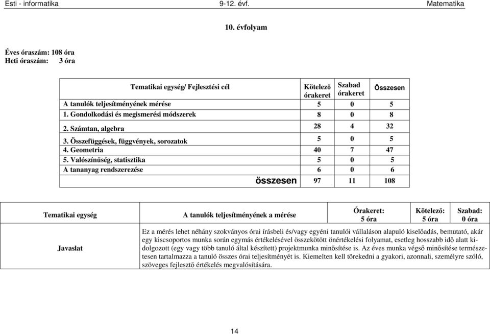 Valószínűség, statisztika 5 0 5 A tananyag rendszerezése 6 0 6 összesen 97 11 108 Tematikai egység Javaslat A tanulók teljesítményének a mérése Órakeret: 5 óra Kötelező: 5 óra Szabad: 0 óra Ez a